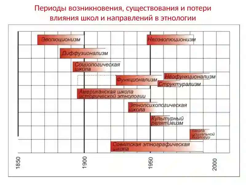 Школы и направления в Этнологии 3