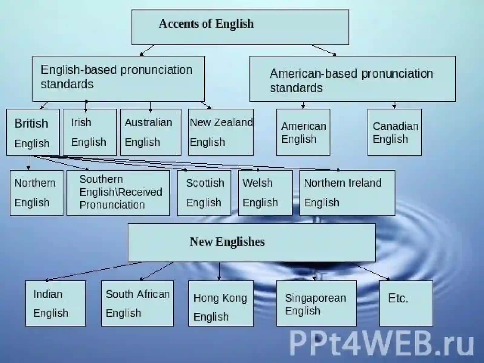 Self-Study: Types of pronunciation in English 3