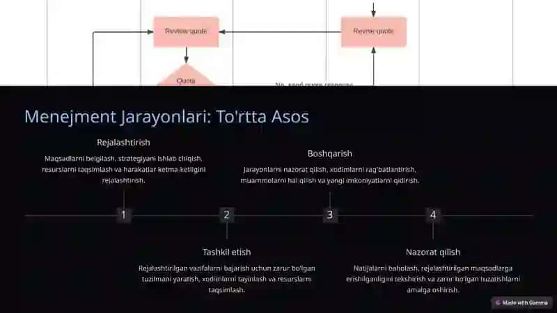 Menejment Fanining Asosiy Tamoyillari 3