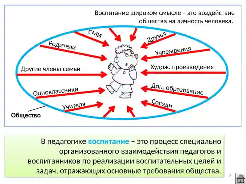 Сущность воспитательного процесса 3