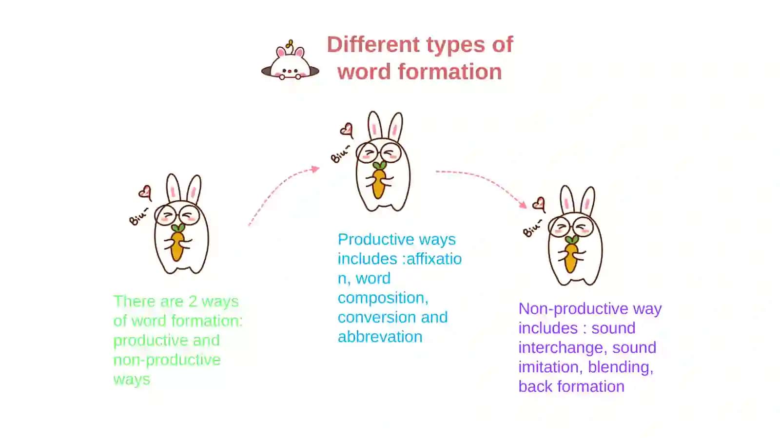 WORD FORMATION 3