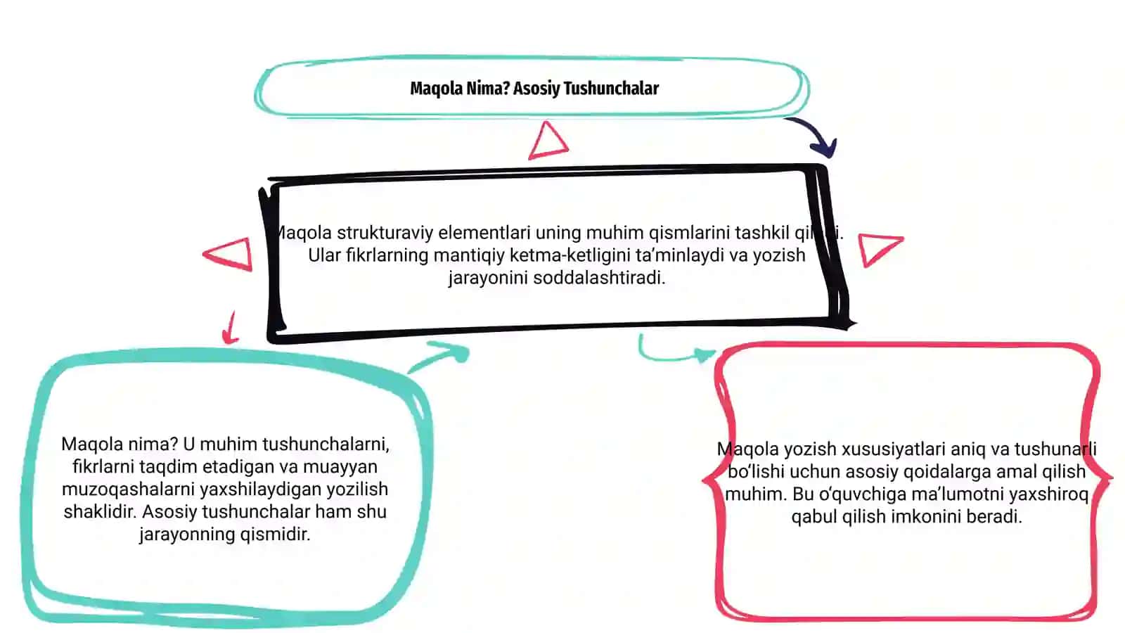 Maqola Nima? Asosiy Tushunchalar 3