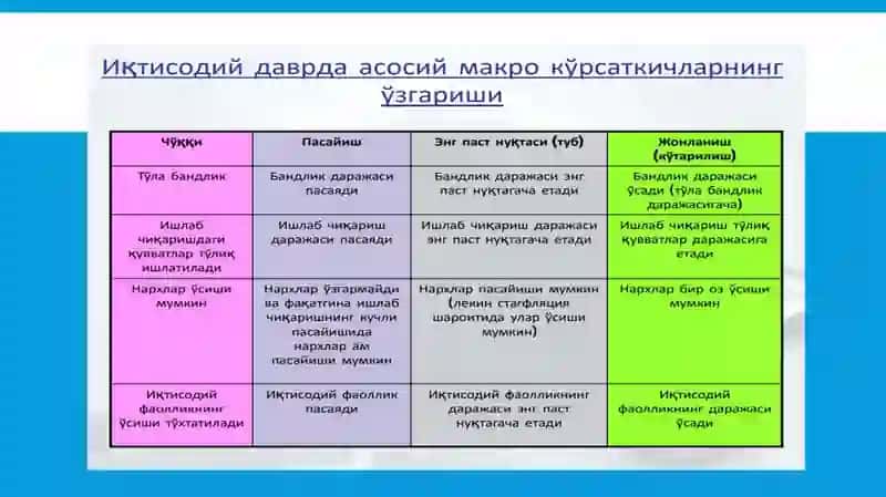 Иктисодий даврлар ва иктисодий тебиранишлар сабаби 3
