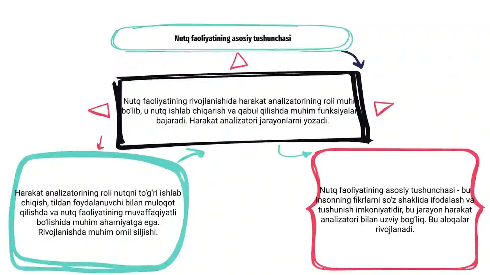 Nutq faoliyatining rivojlanishida harakat analizatorining roli 3