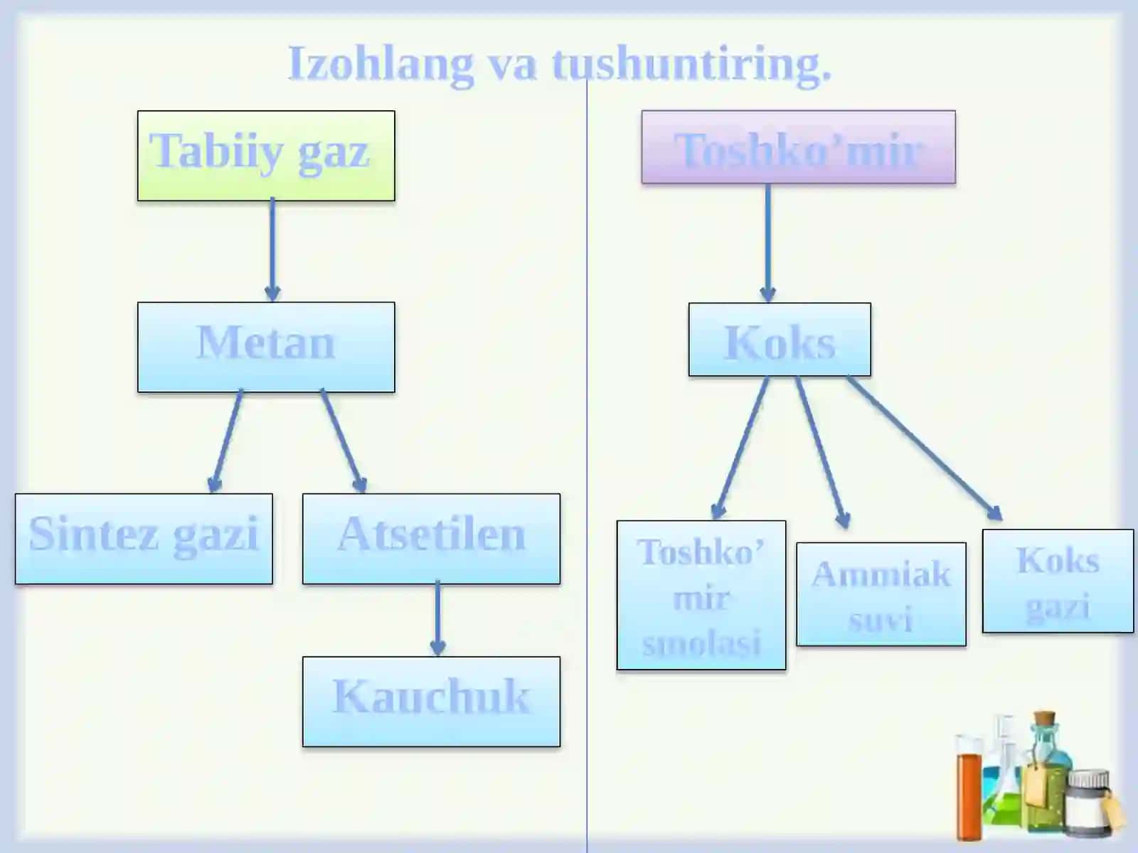 Tabiiy gaz va toshko’mir 3