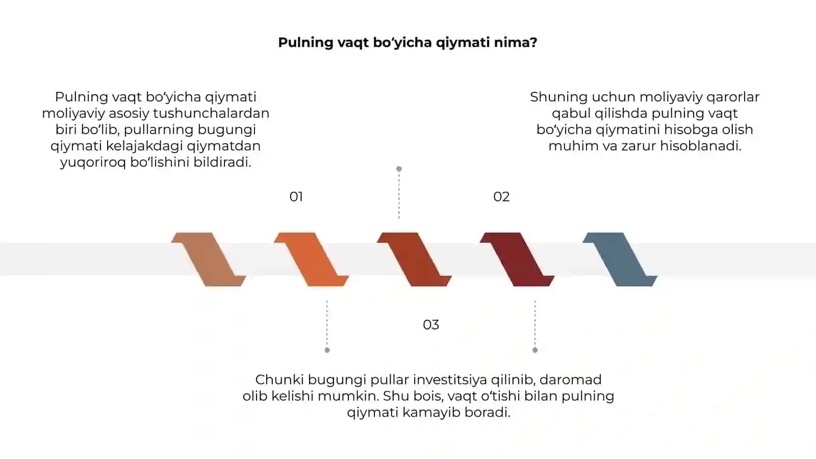 Pulning vaqt boʻyicha qiymati 3