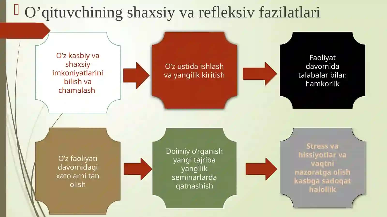 O’qituvchining shaxsiy va refleksiv kompensiyatsiyasi 3