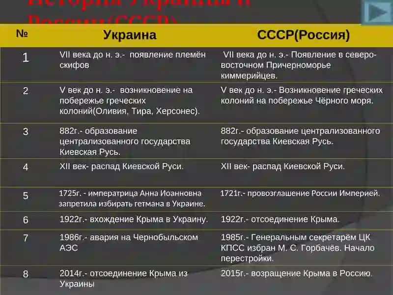 История Украины и России(СССР) 3