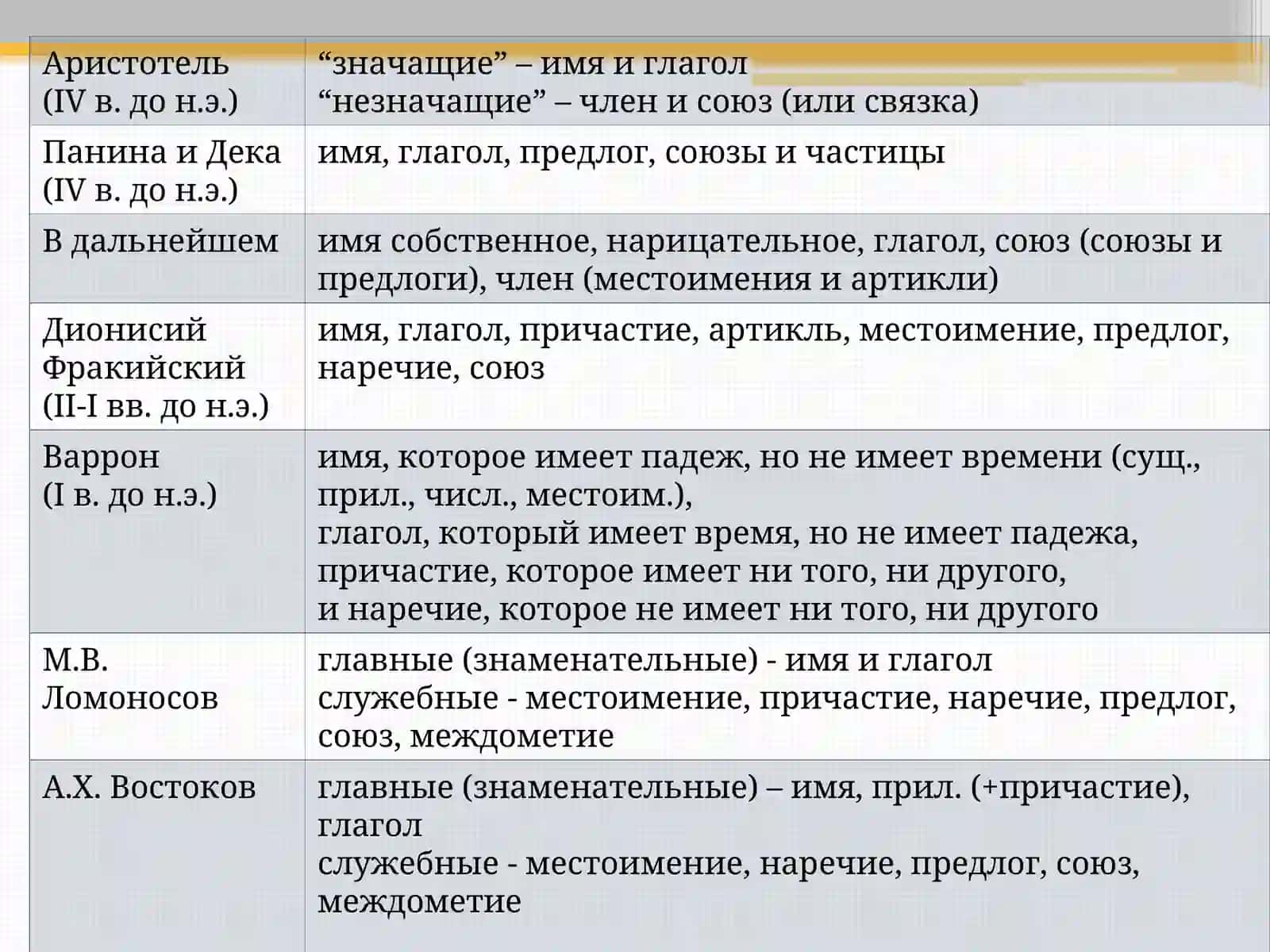 Принципы выделения частей речи 3