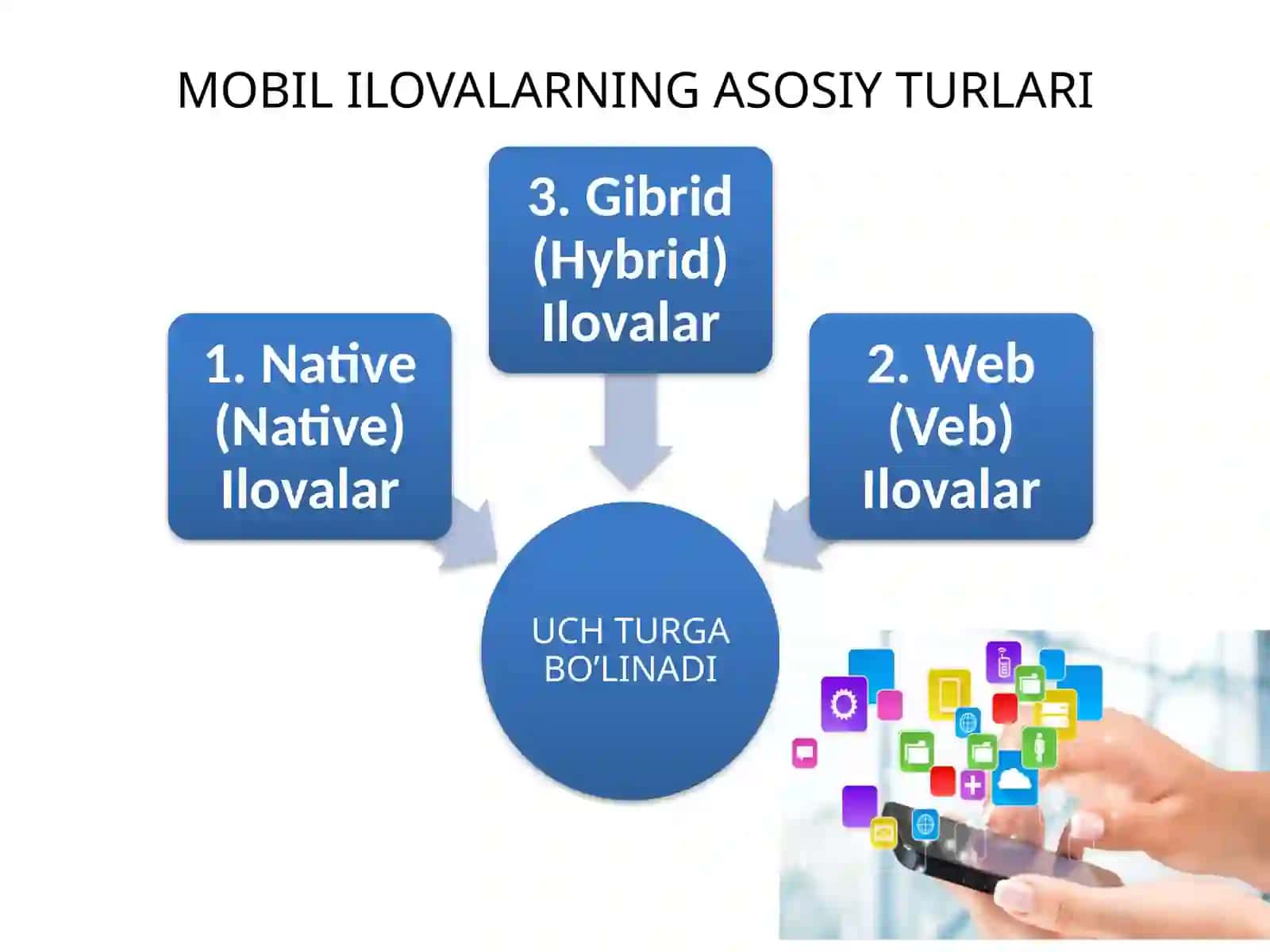 MOBIL ILOVALAR YARATISH UCHUN DASTURLASH TURLARI 3