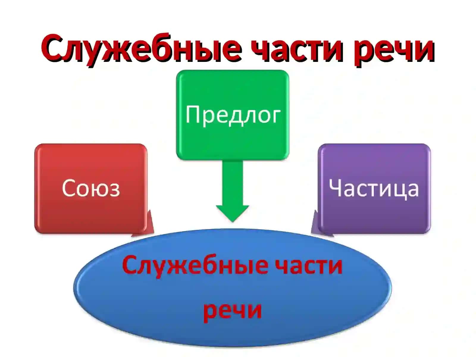 Служебные части речи 3