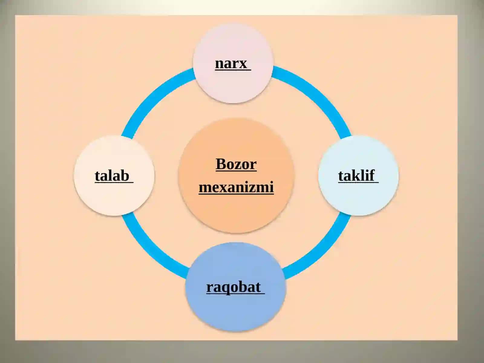 Bozor iqtisodiyoti 3