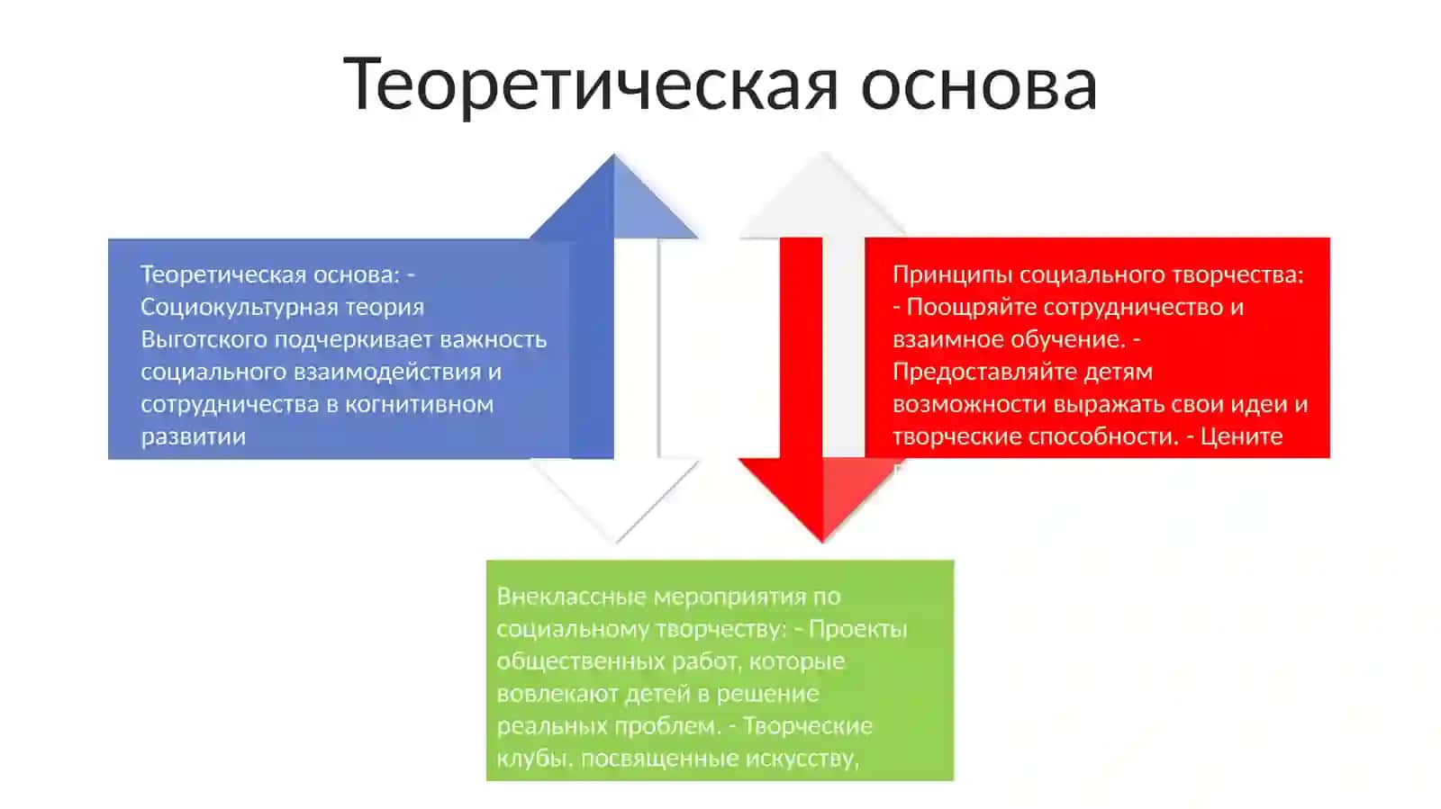 Организация Внеурочной Деятельности По Социальному Творчеству С Младшими Школьниками 3