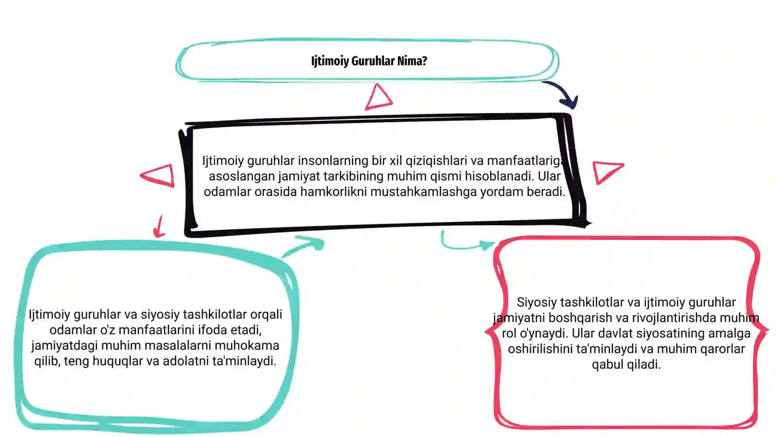 Ijtimoiy guruhlar va siyosiy tashkilotlar 3