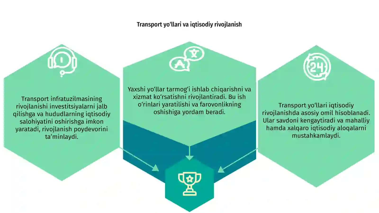 Transport yo'llari - iqtisodiy rivojlanish yo'li 3