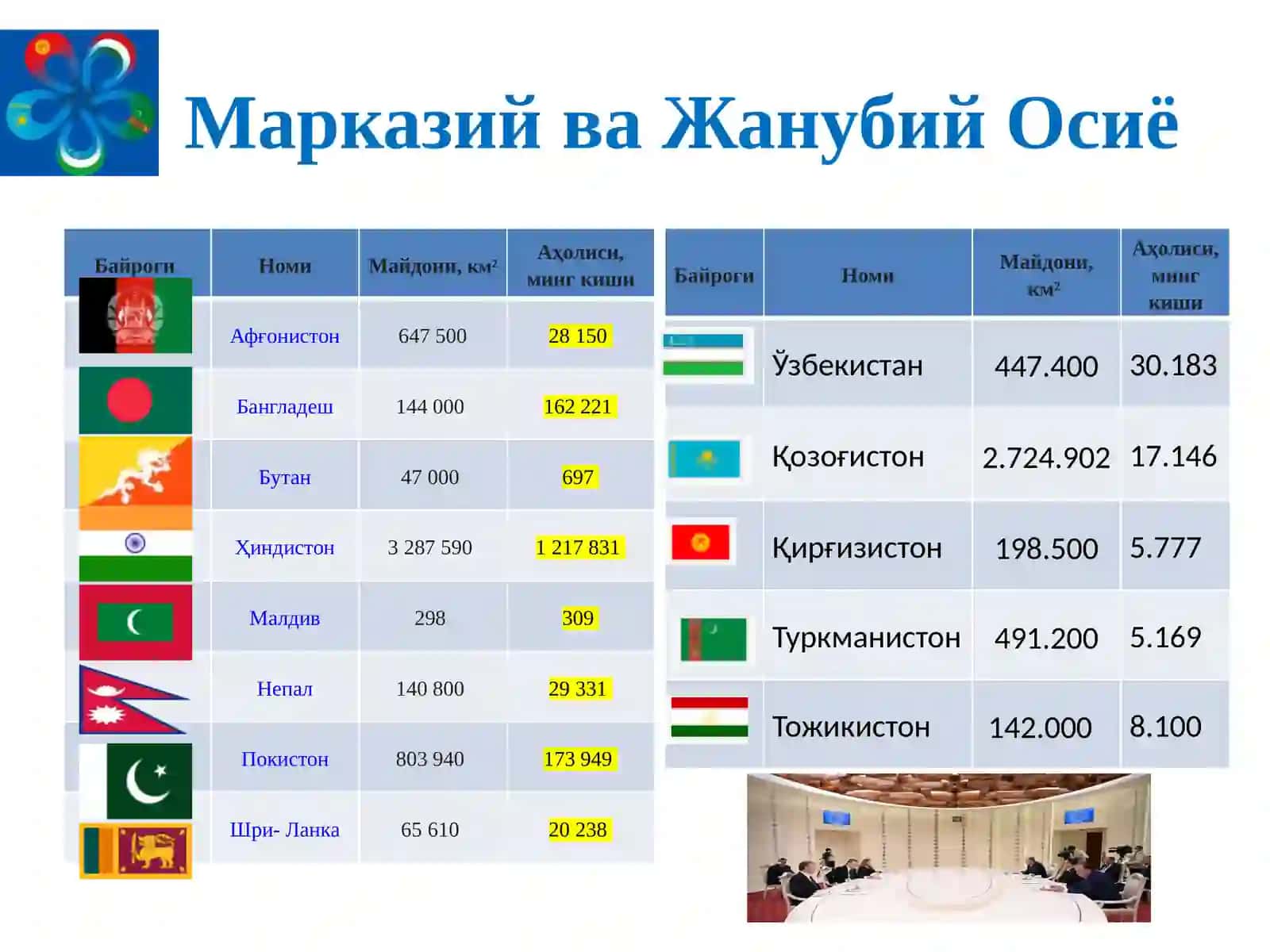 Марказий ва Жанубий Осиё: минтақавий ўзаро боғлиқлик 3