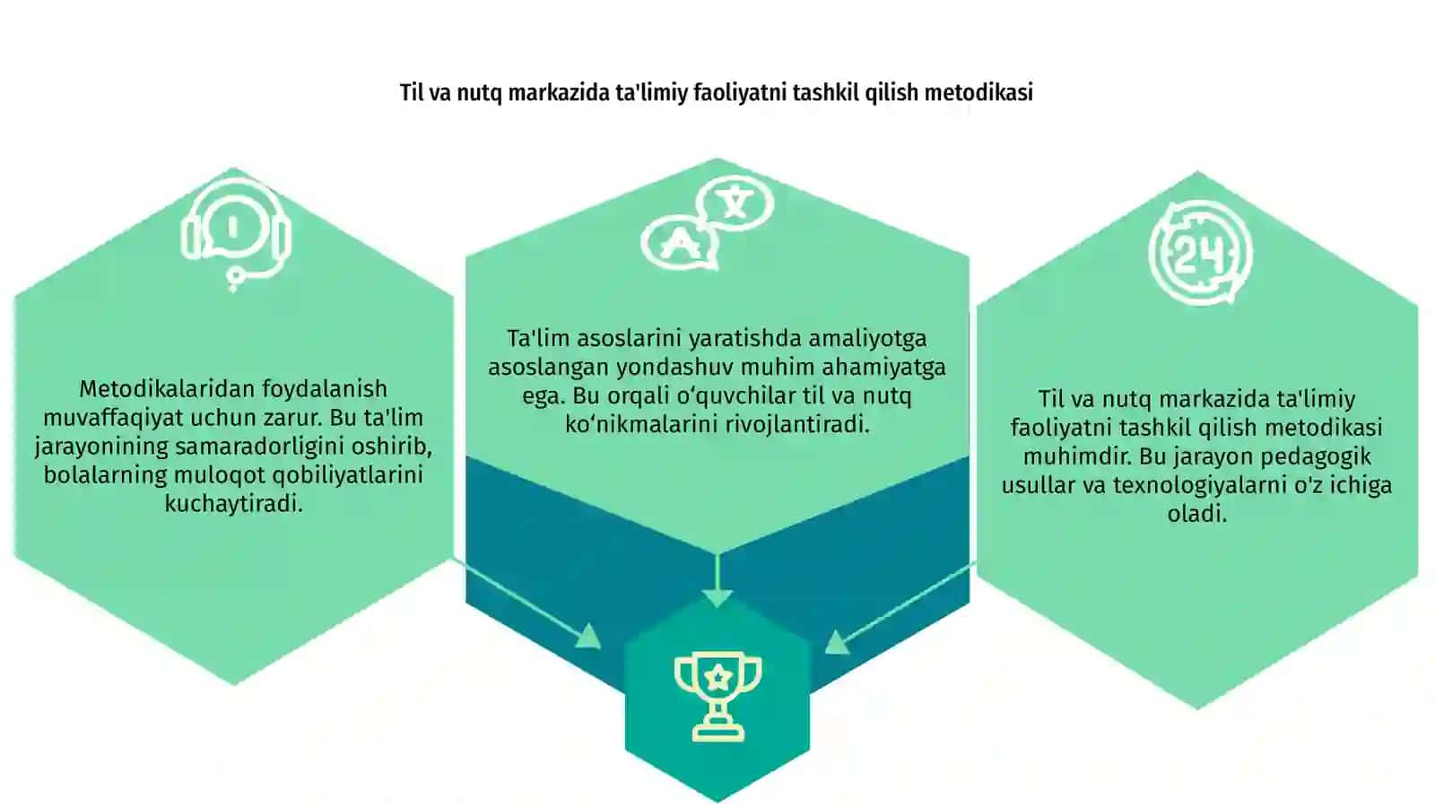 Til va nutq markazida ta'limiy faoliyatni tashkil qilish metodikasi 3