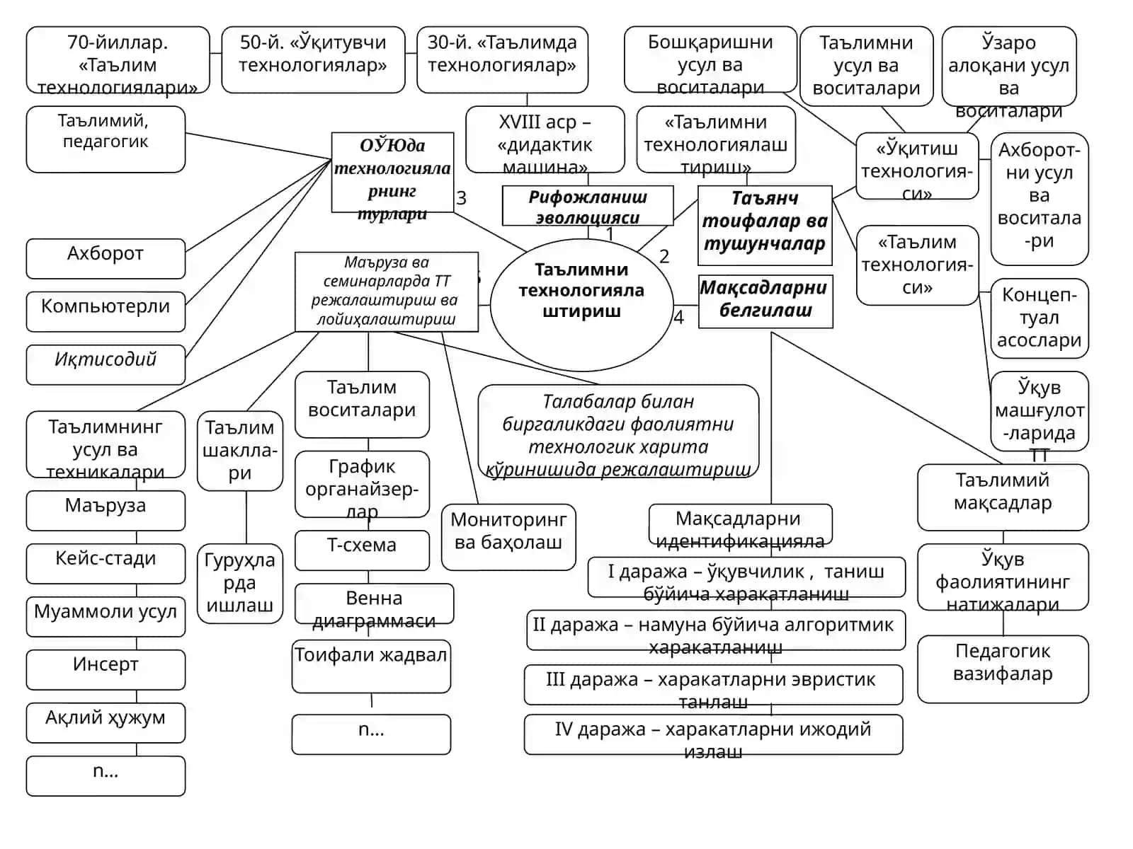 Таълимни технологиялаштириш 3