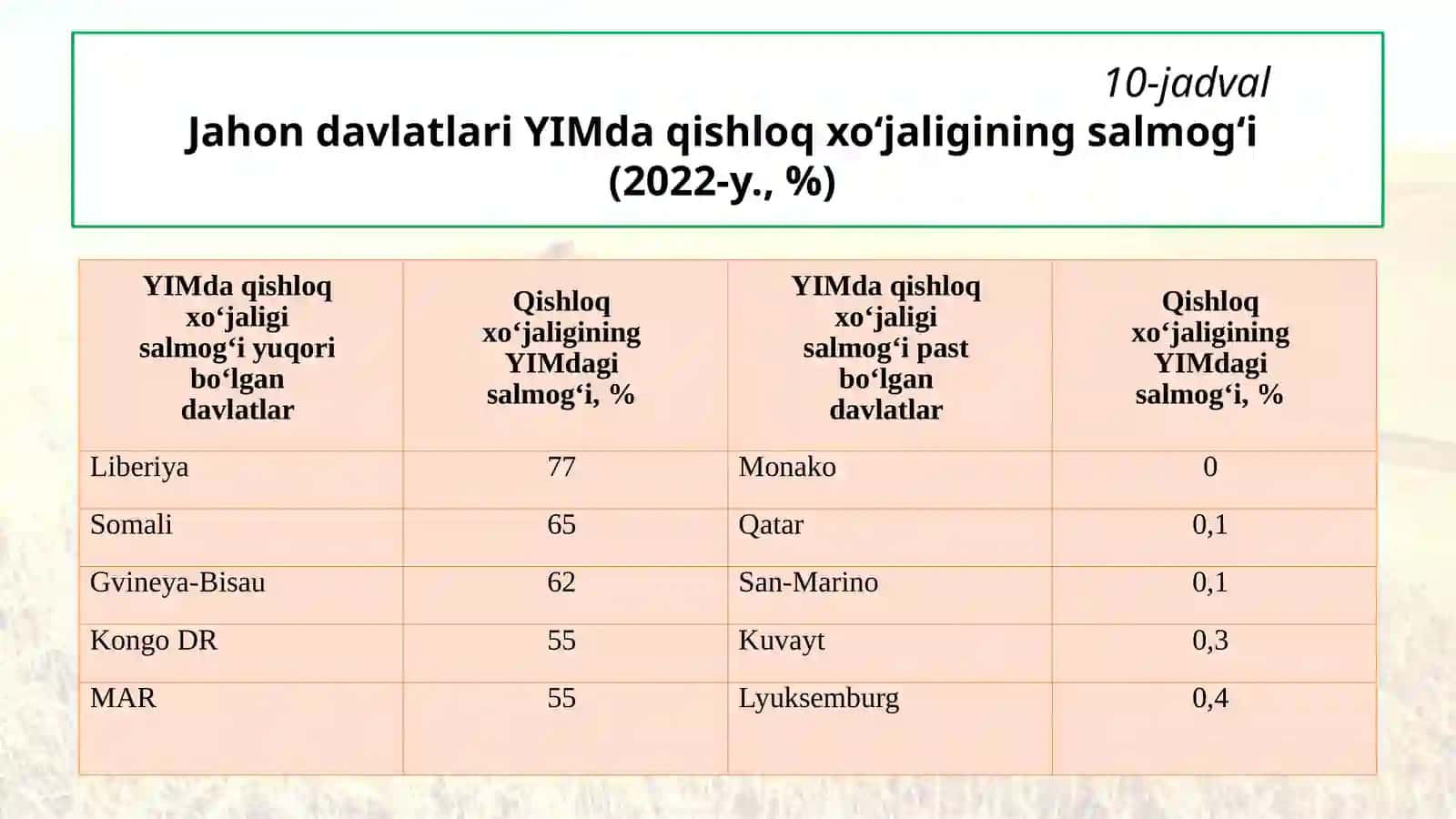 Jahon dehqonchiligi geografiyasi 3