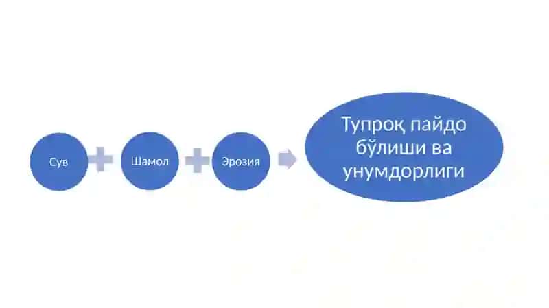 Тупроқ Эрозияси 3