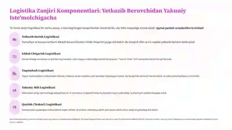 Logistika: Samaradorlik va Ishonchlilik Kaliti 3