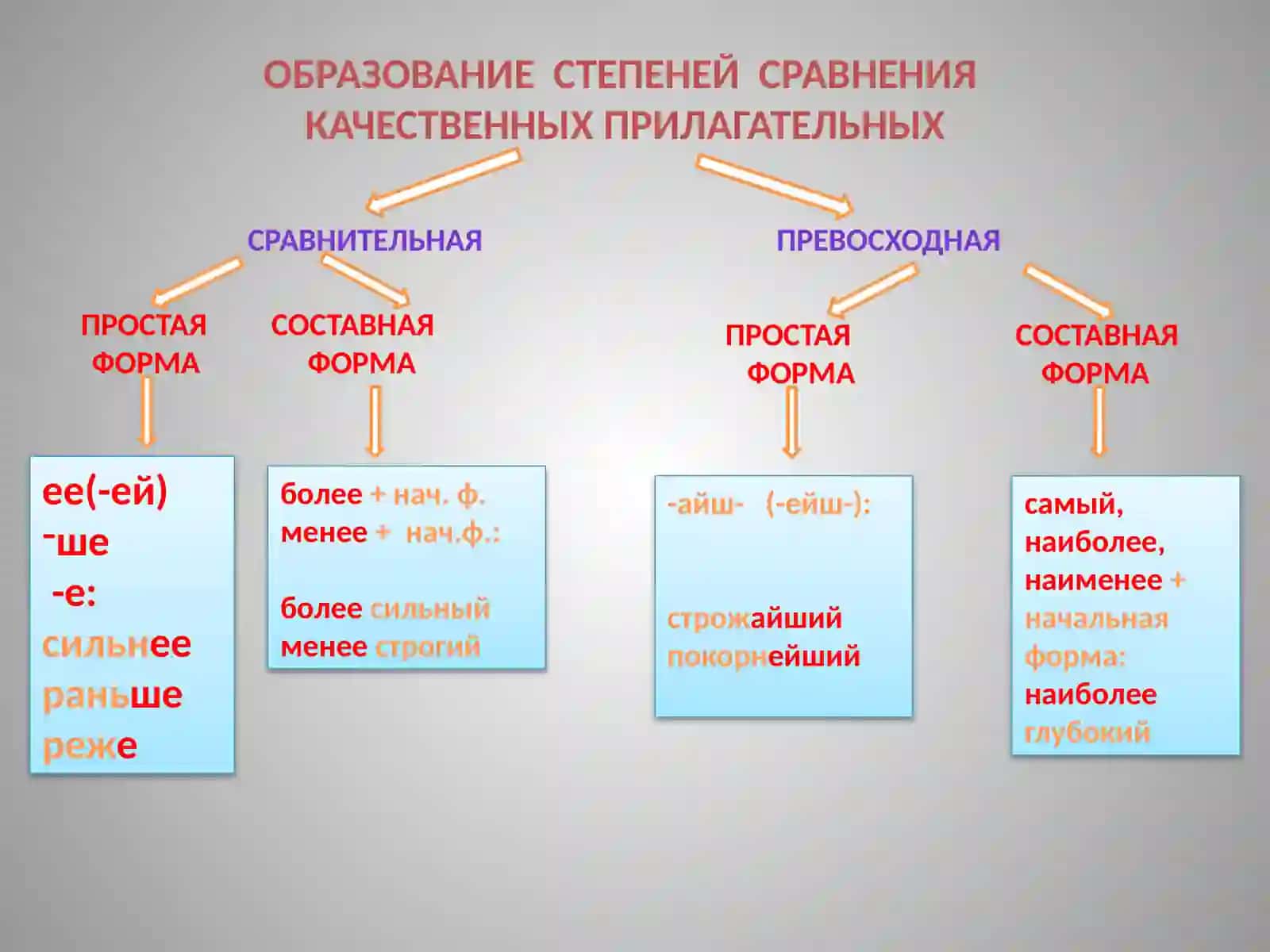 СТЕПЕНИ СРАВНЕНИЯ НАРЕЧИЙ 3