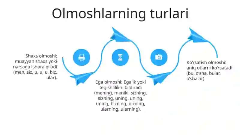 Olmosh asoslari 3