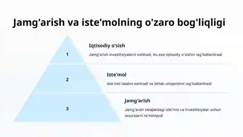 Jamg'arish va iste'mol 3