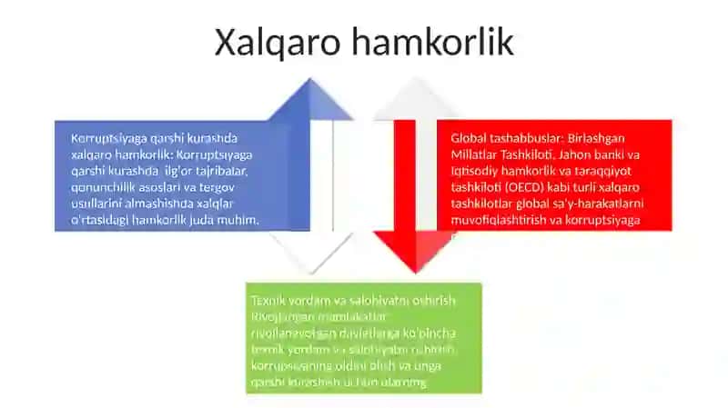 Korrupsiyaga Qarshi Kurashning Jahon Tajribasi 3