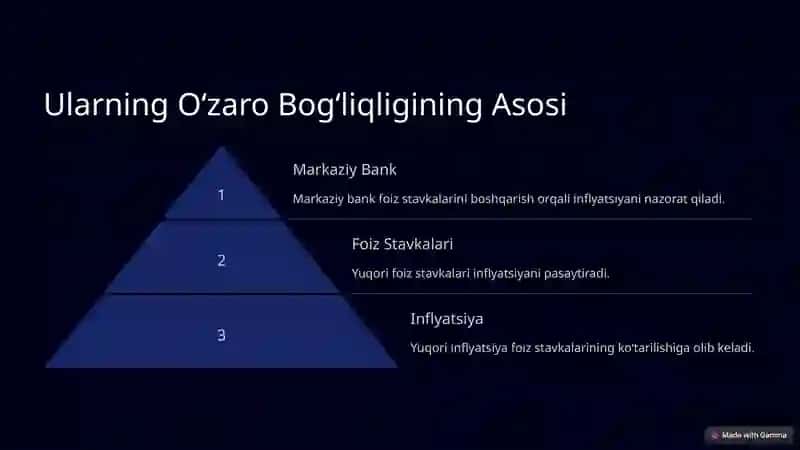 Foiz Stavkalari va Inflyatsiya 3