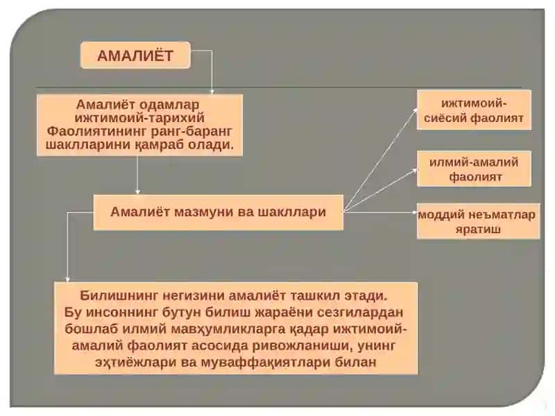 НАЗАРИЯ ВА АМАЛИЁТНИНГ БИРЛИГИ 3