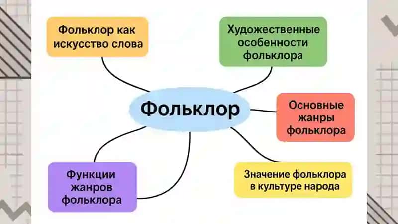 Фольклор как искусство слова. Жанры фольклора. 3