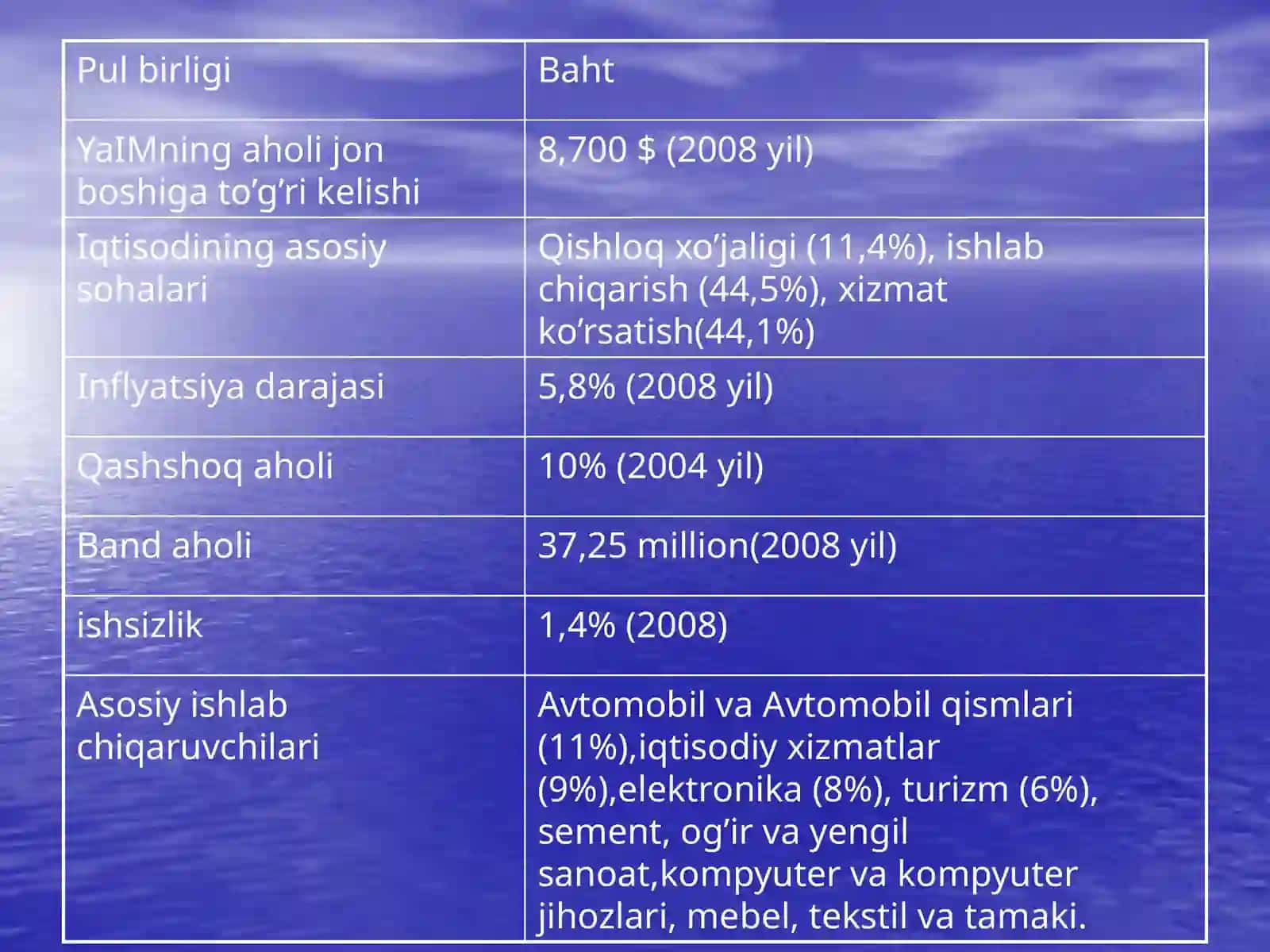Tailand iqtisodiyoti 3