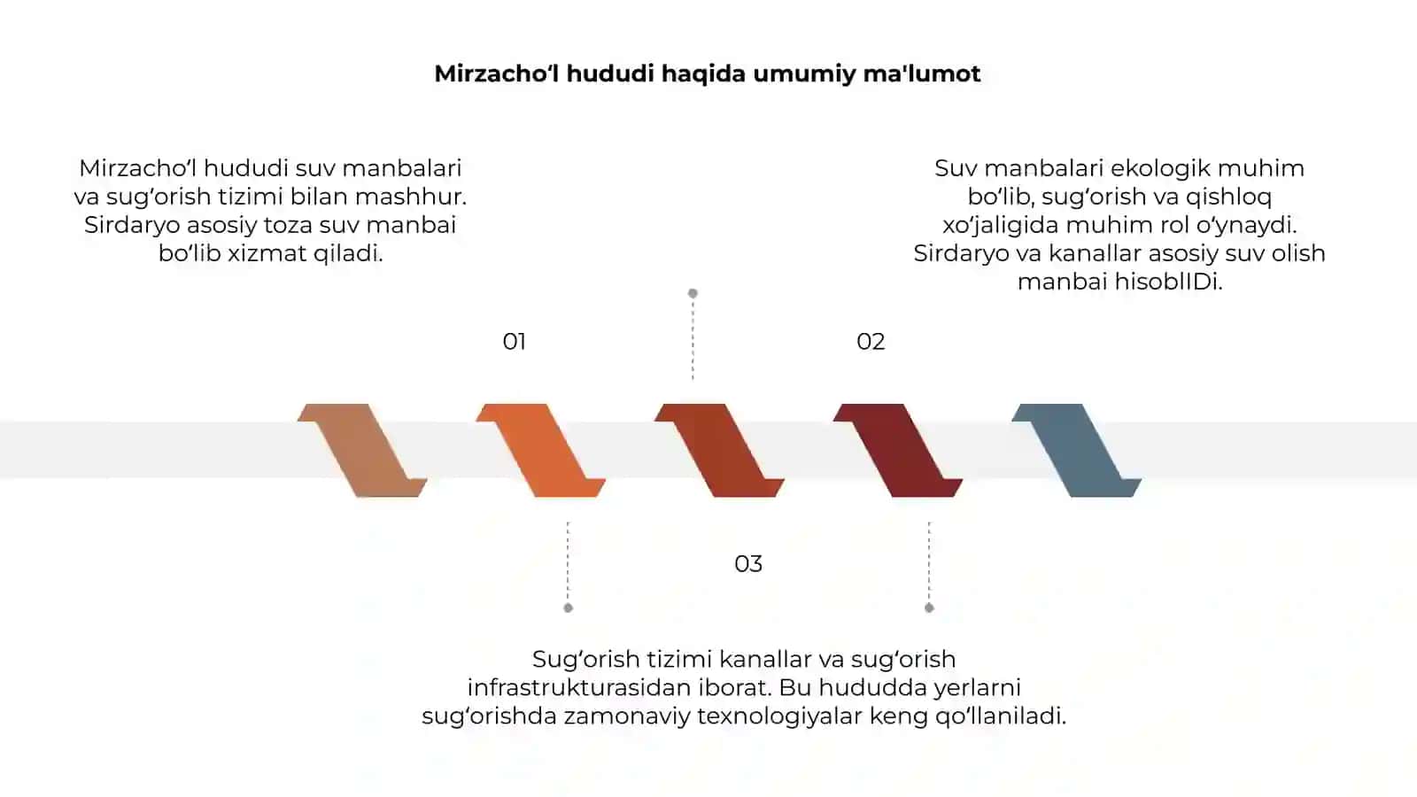 Mirzacho‘l, Sug‘orish tizimi va suv manbalari (masalan, Sirdaryo, kanallar) 3