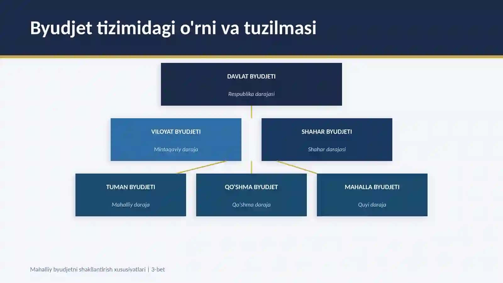 MAHALLIY BYUDJETNI SHAKLLANTIRISH XUSUSIYATLARI 3
