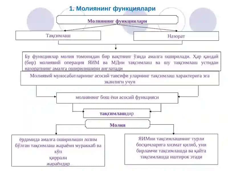 Молия асослари 3