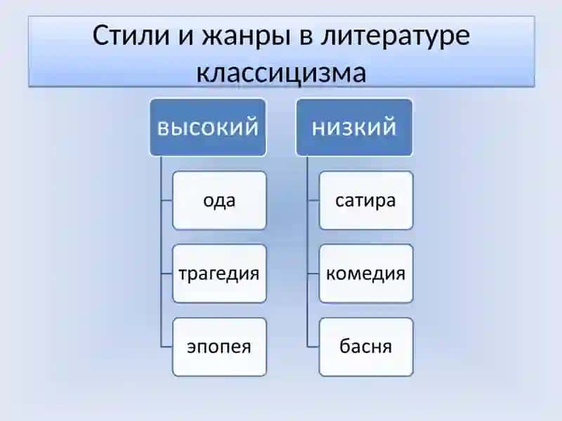 Классицизм и сентиментализм в литературе 18 века презентация 3