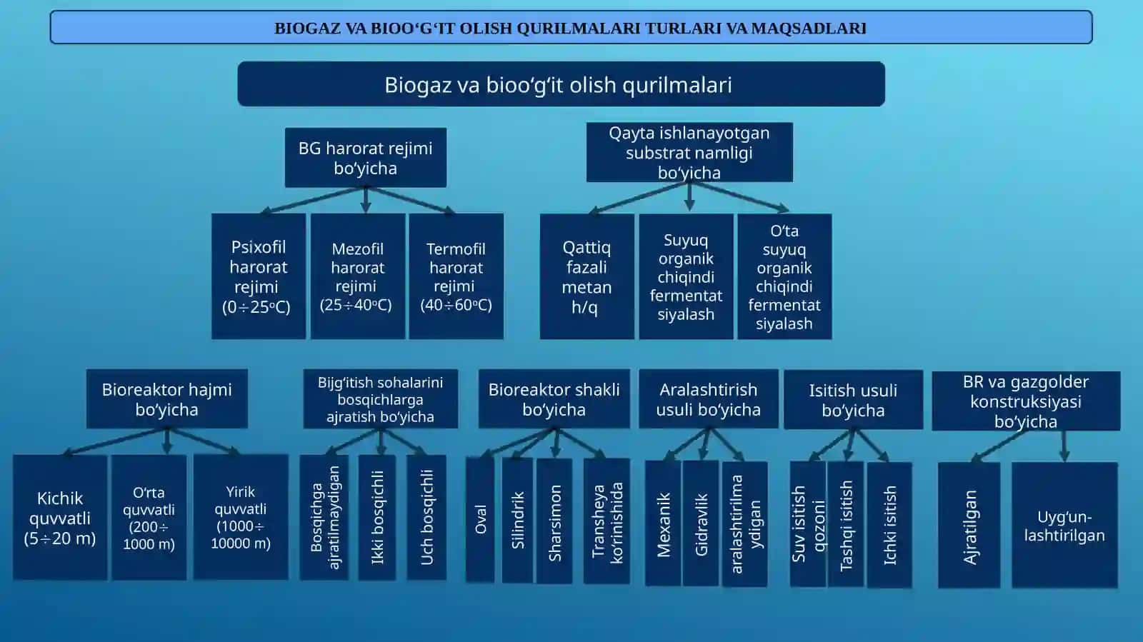 Biogaz qurilmasi (Chorvachilik komleksi uchun) 3