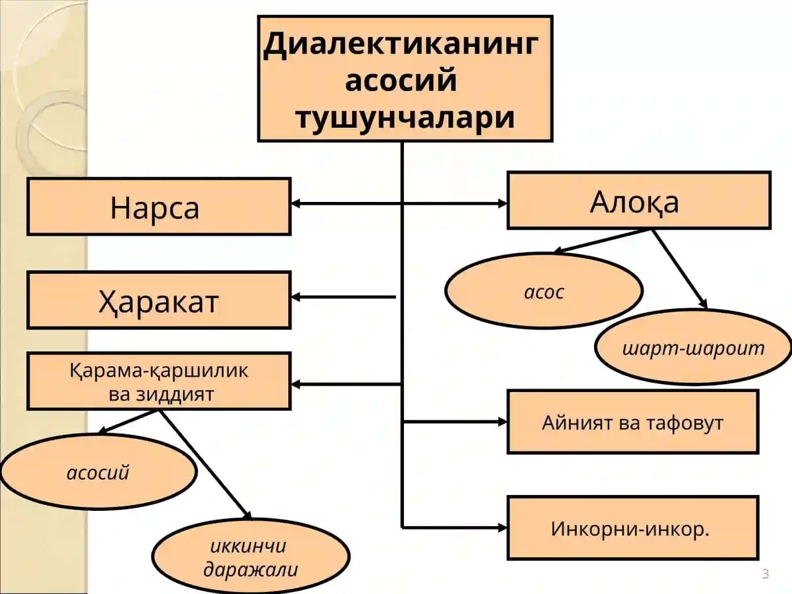 Rivojlanish nazariyasi (Dialektika) 3