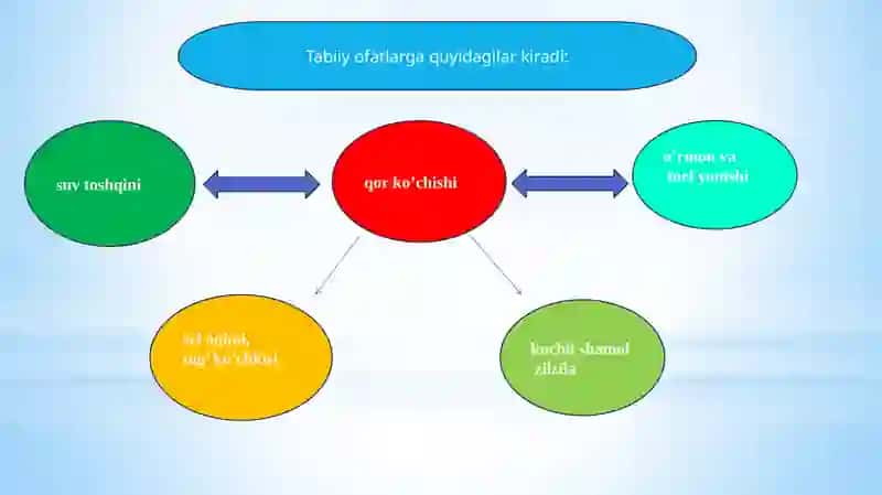 Tabiiy ofatlar va ularning oqibatlari 3
