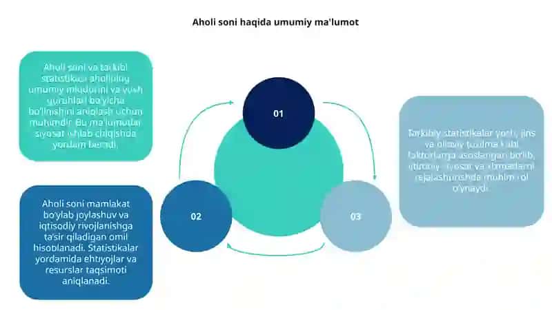 Aholi soni va tarkibi statistikasi 3