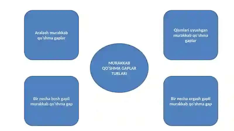 Mavzu: Murakkab qo‘shma gap va ularda sintaktik aloqa turlari 3