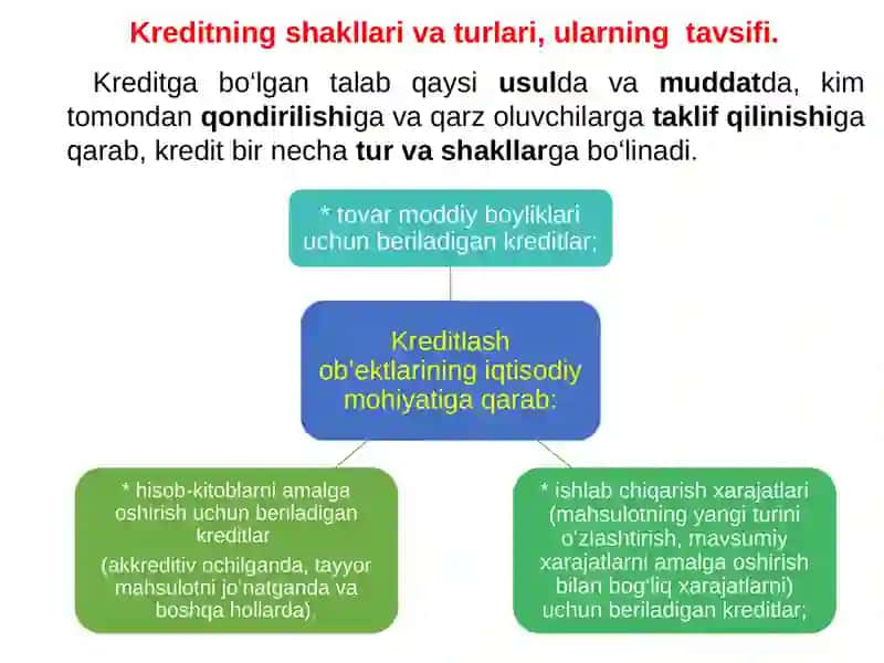 Kreditning shakllari va turlari 3