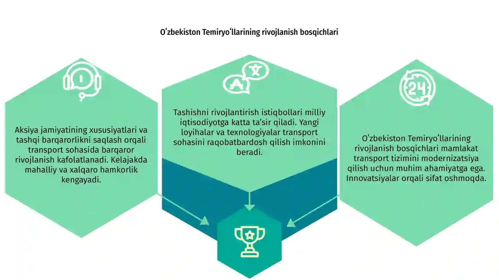 Oʻzbekiston Temiryoʻllari aksiyadorlik jamiyatida tashishni rivojlantirishning istiqbollari 3