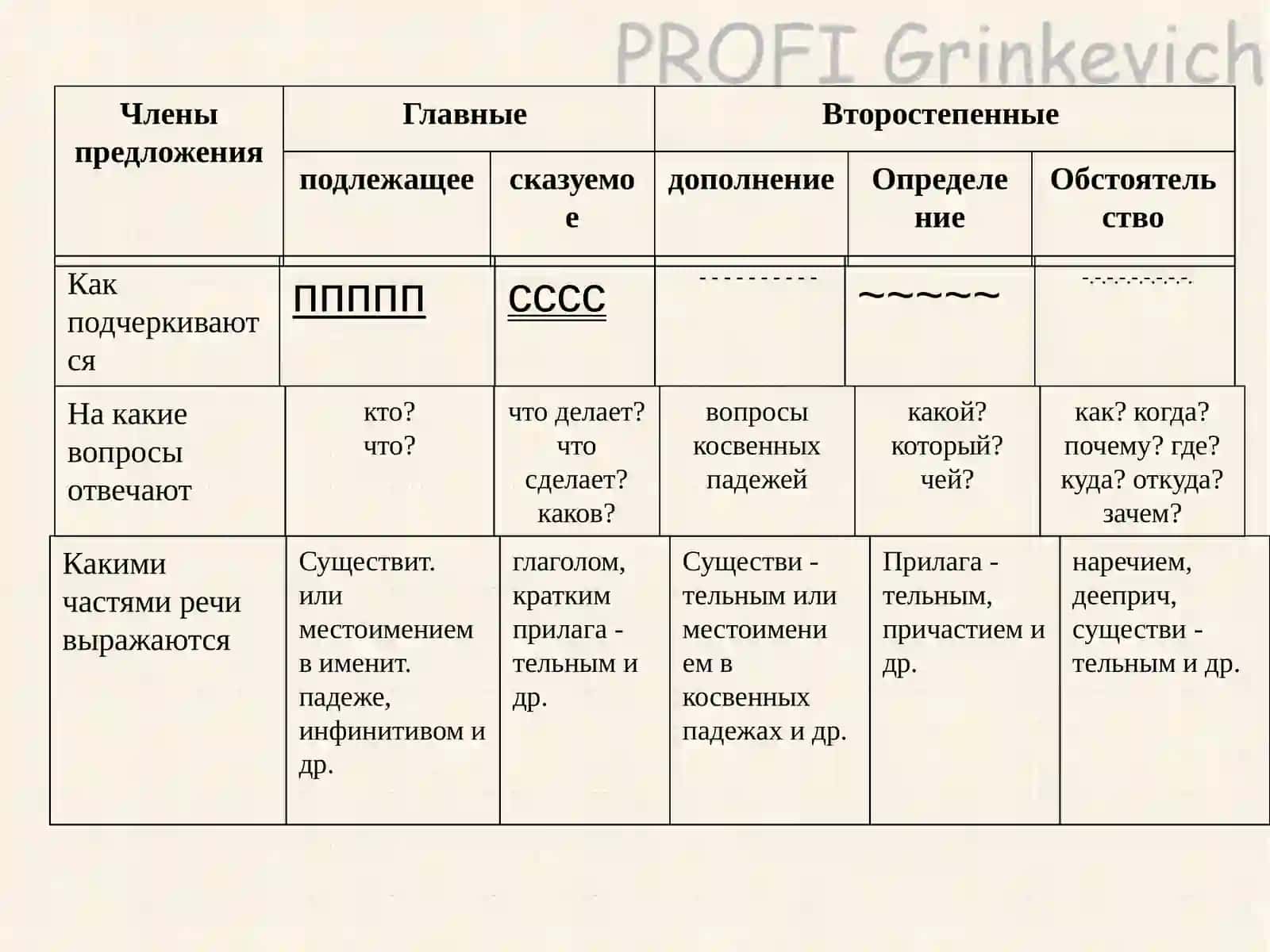 Простое осложнённое предложение 3