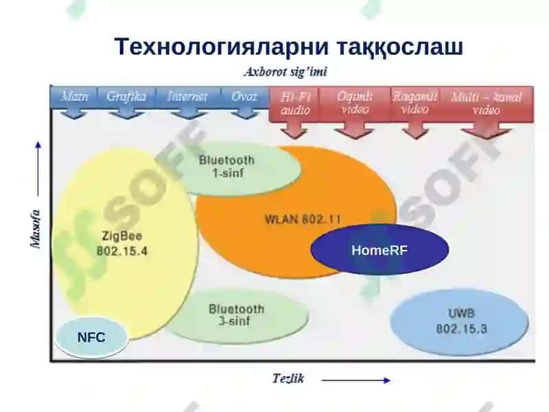 Bluetooth, HomeRF, ZigBee, NFC, Wireless USB, RFID алоқа технологиялари 3