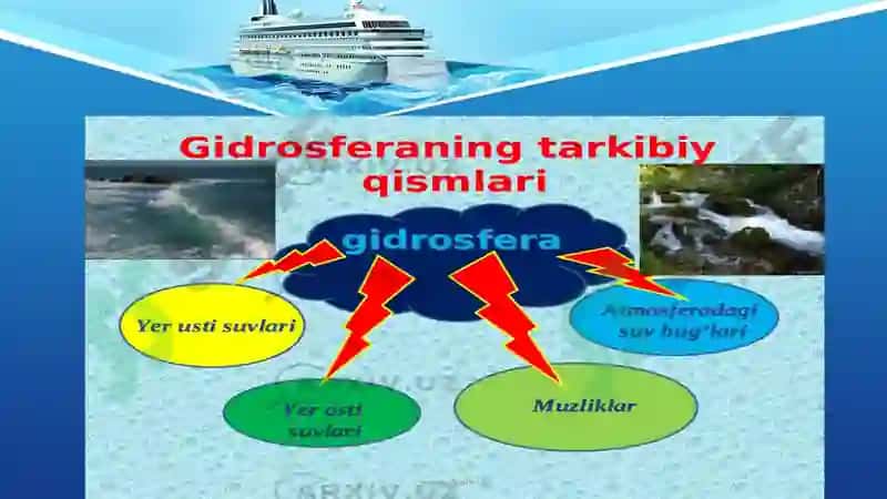 Gidrosferavauning tarkibiy qismlari 3