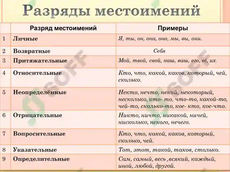 Местоимения 3