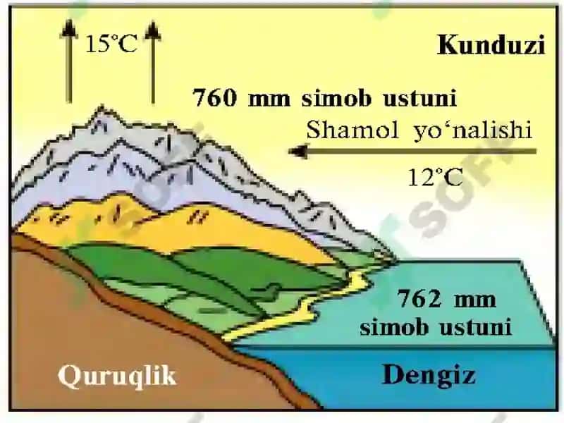 Shamollar va havo massalari. 3
