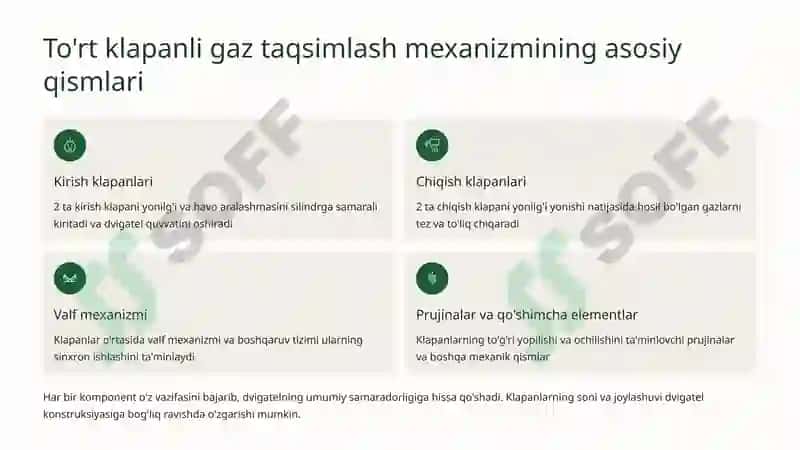 To'rt klapanli gaz taqsimlash mexanizmlari 3